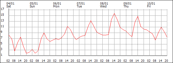 Temperature (°C)