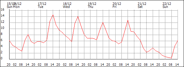 Temperature (°C)