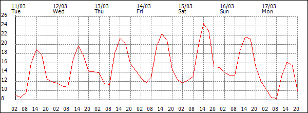 Temperature (°C)