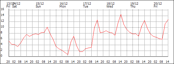 Temperature (°C)