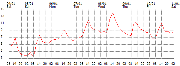 Temperature (°C)