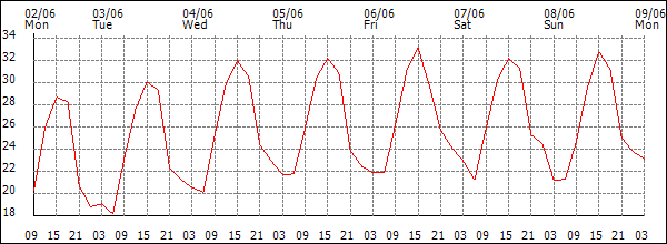 Temperature (°C)