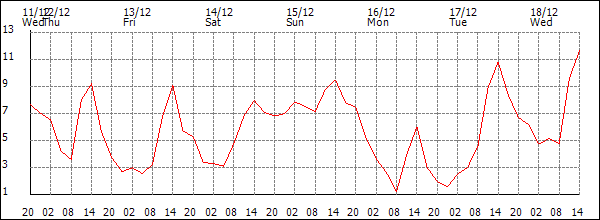 Temperature (°C)