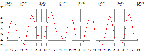 Temperature (°C)