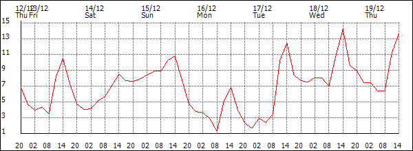 Temperature (°C)