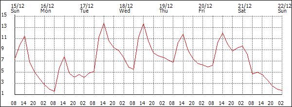 Temperature (°C)