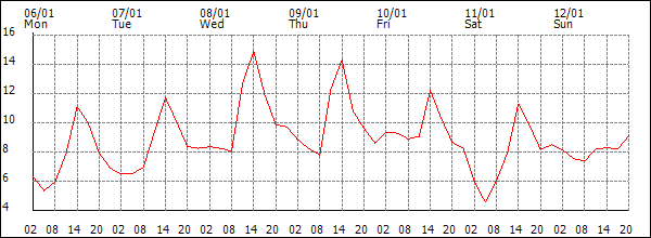 Temperature (°C)