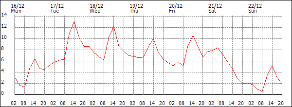 Temperature (°C)