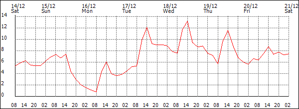 Temperature (°C)