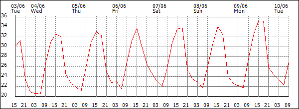 Temperature (°C)