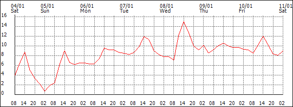 Temperature (°C)