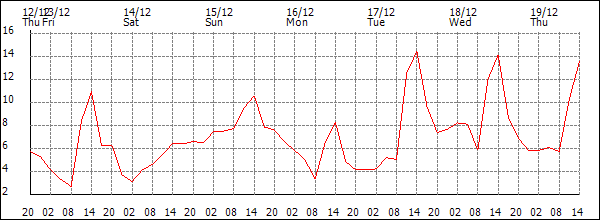 Temperature (°C)