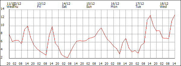 Temperature (°C)