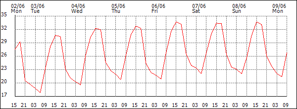 Temperature (°C)