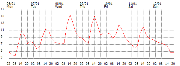 Temperature (°C)