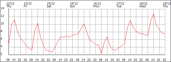 Temperature (°C)