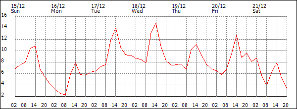 Temperature (°C)