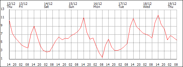 Temperature (°C)