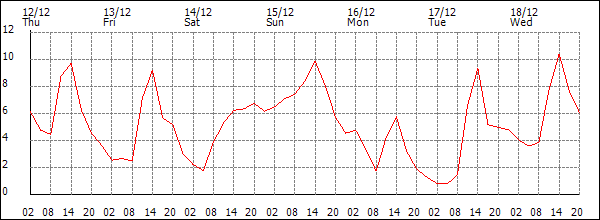 Temperature (°C)