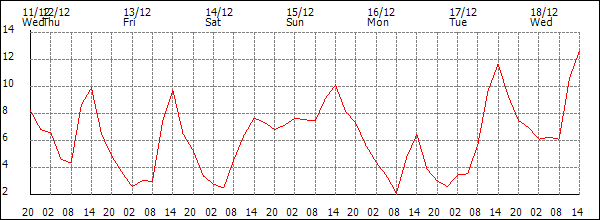 Temperature (°C)