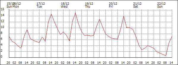 Temperature (°C)