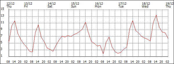 Temperature (°C)