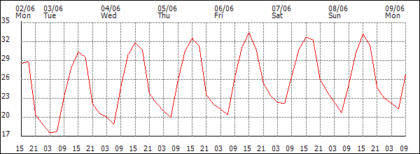 Temperature (°C)