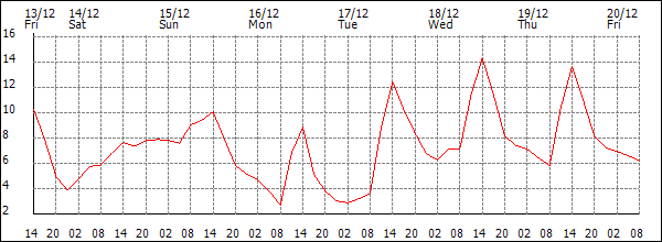 Temperature (°C)