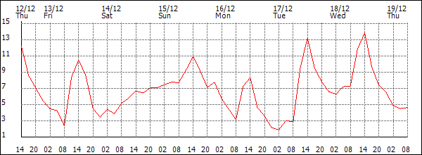 Temperature (°C)