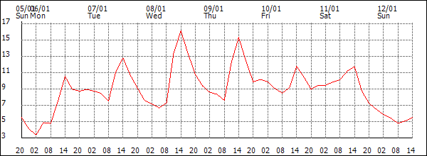 Temperature (°C)