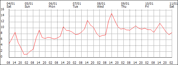 Temperature (°C)