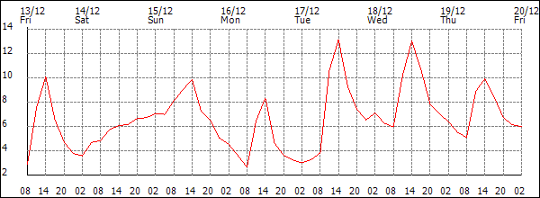 Temperature (°C)