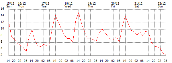 Temperature (°C)