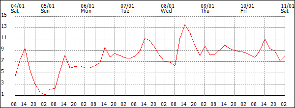 Temperature (°C)