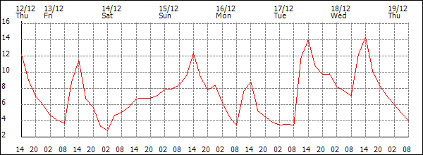 Temperature (°C)