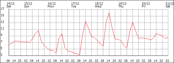 Temperature (°C)