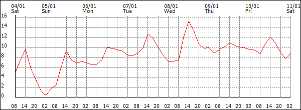 Temperature (°C)