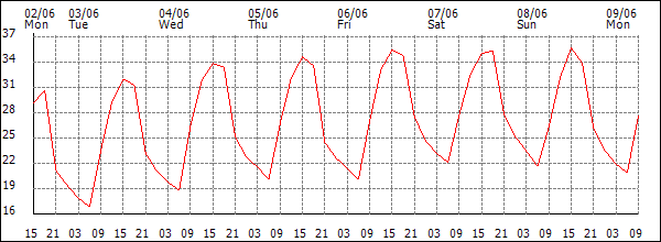Temperature (°C)