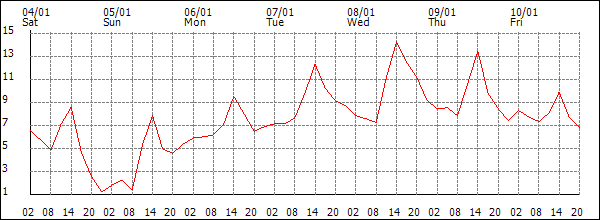 Temperature (°C)