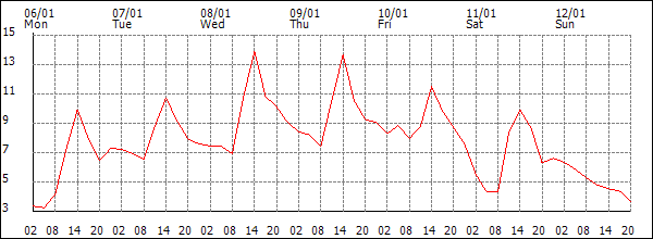 Temperature (°C)