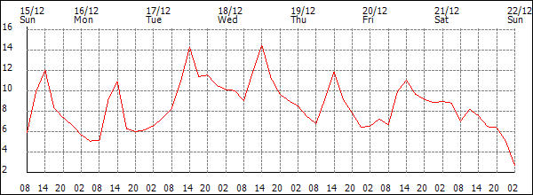 Temperature (°C)