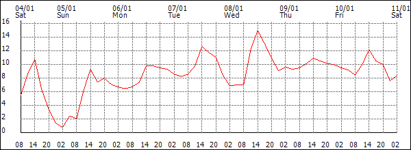 Temperature (°C)