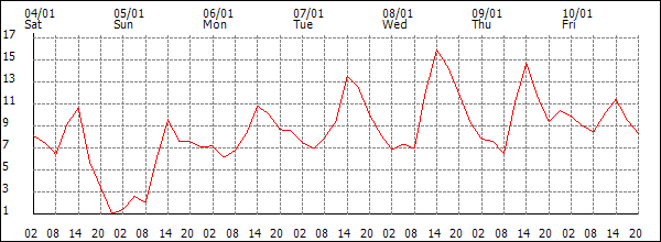 Temperature (°C)