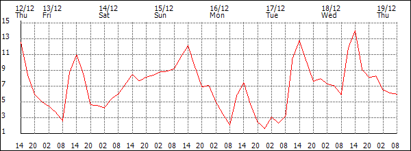 Temperature (°C)