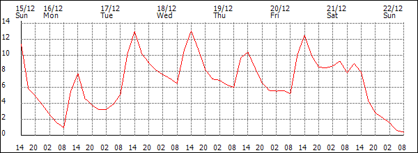 Temperature (°C)