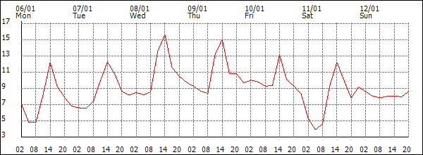 Temperature (°C)