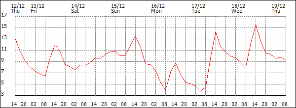 Temperature (°C)