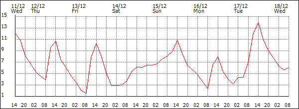 Temperature (°C)