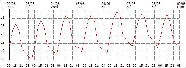 Temperature (°C)