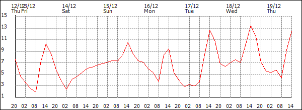 Temperature (°C)